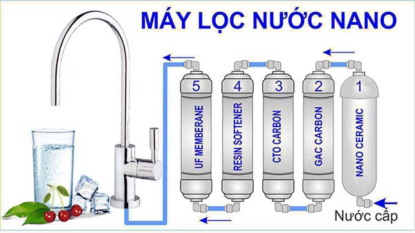 Nguyên lý của bộ lọc nước NANO
