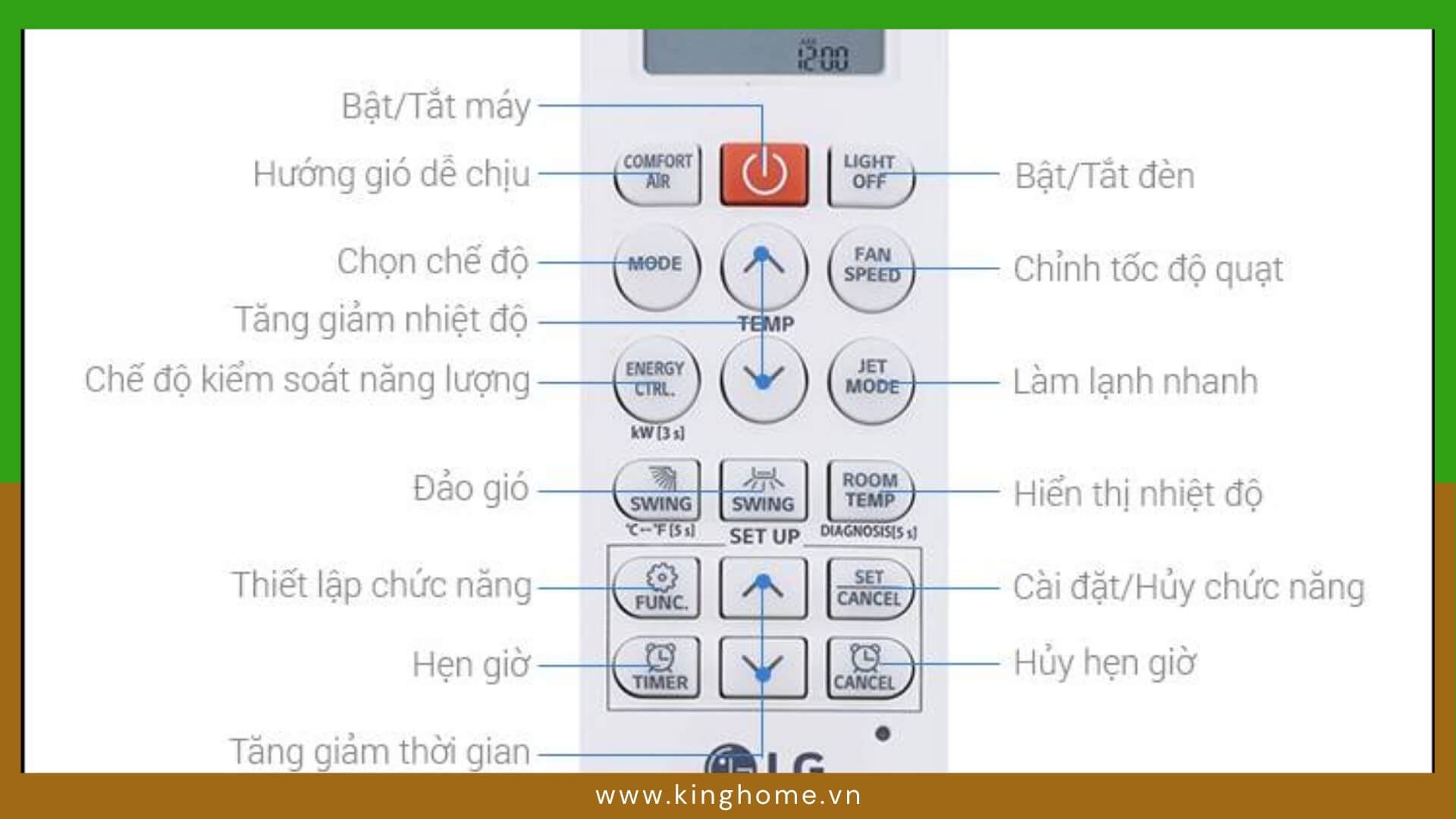 Ký hiệu cơ bản trên remote