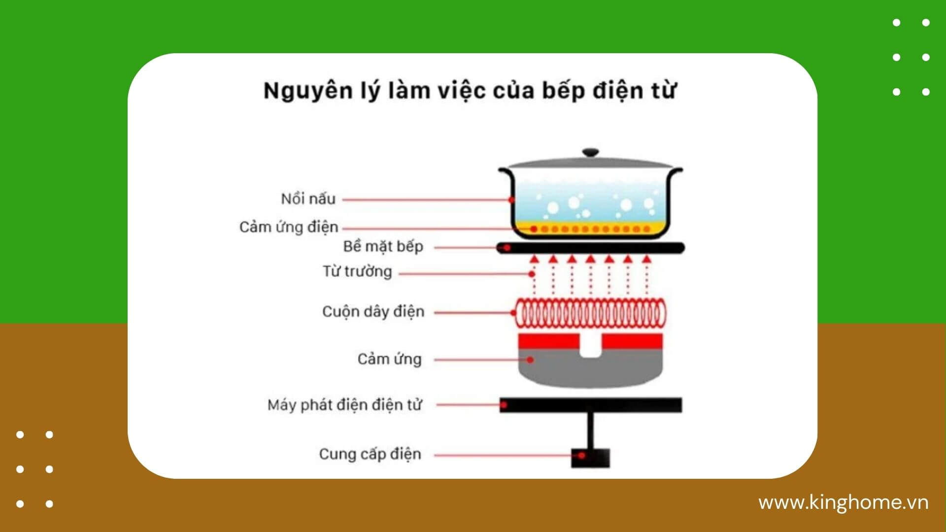 Nguyên lý hoạt động của bếp từ