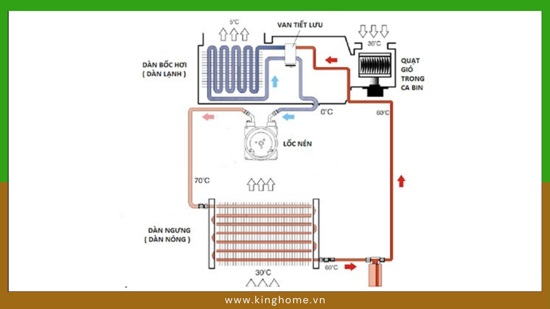 Cấu tạo và nguyên lý hoạt động của block tủ lạnh