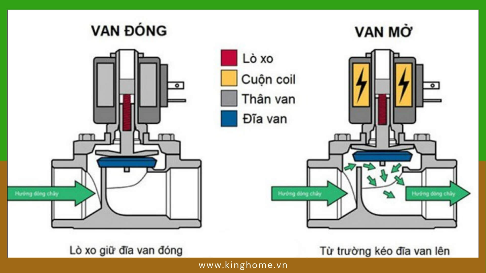 Cấu tạo và nguyên lý hoạt động của van xả