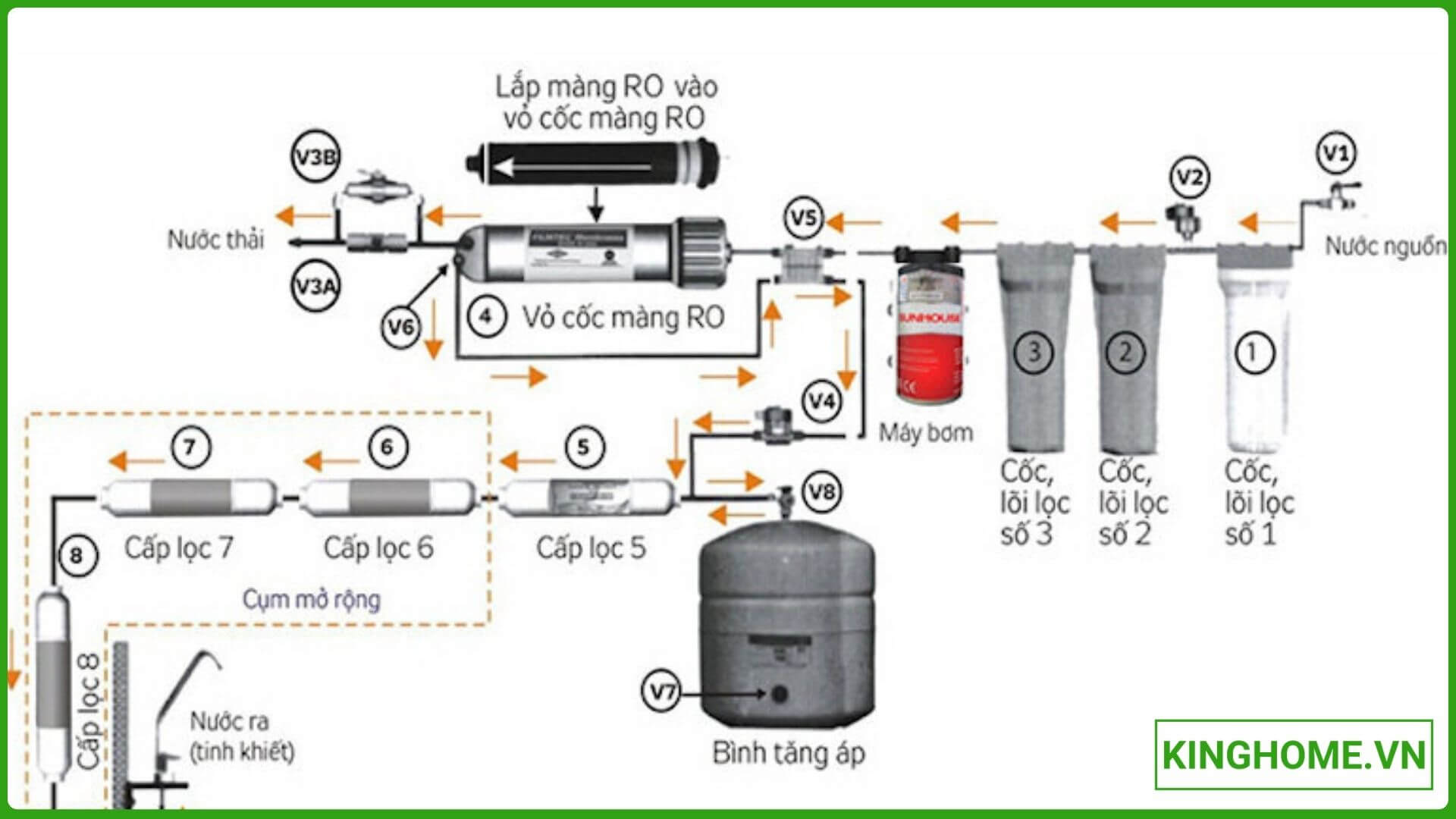 Cách hoạt động chi tiết của máy lọc nước