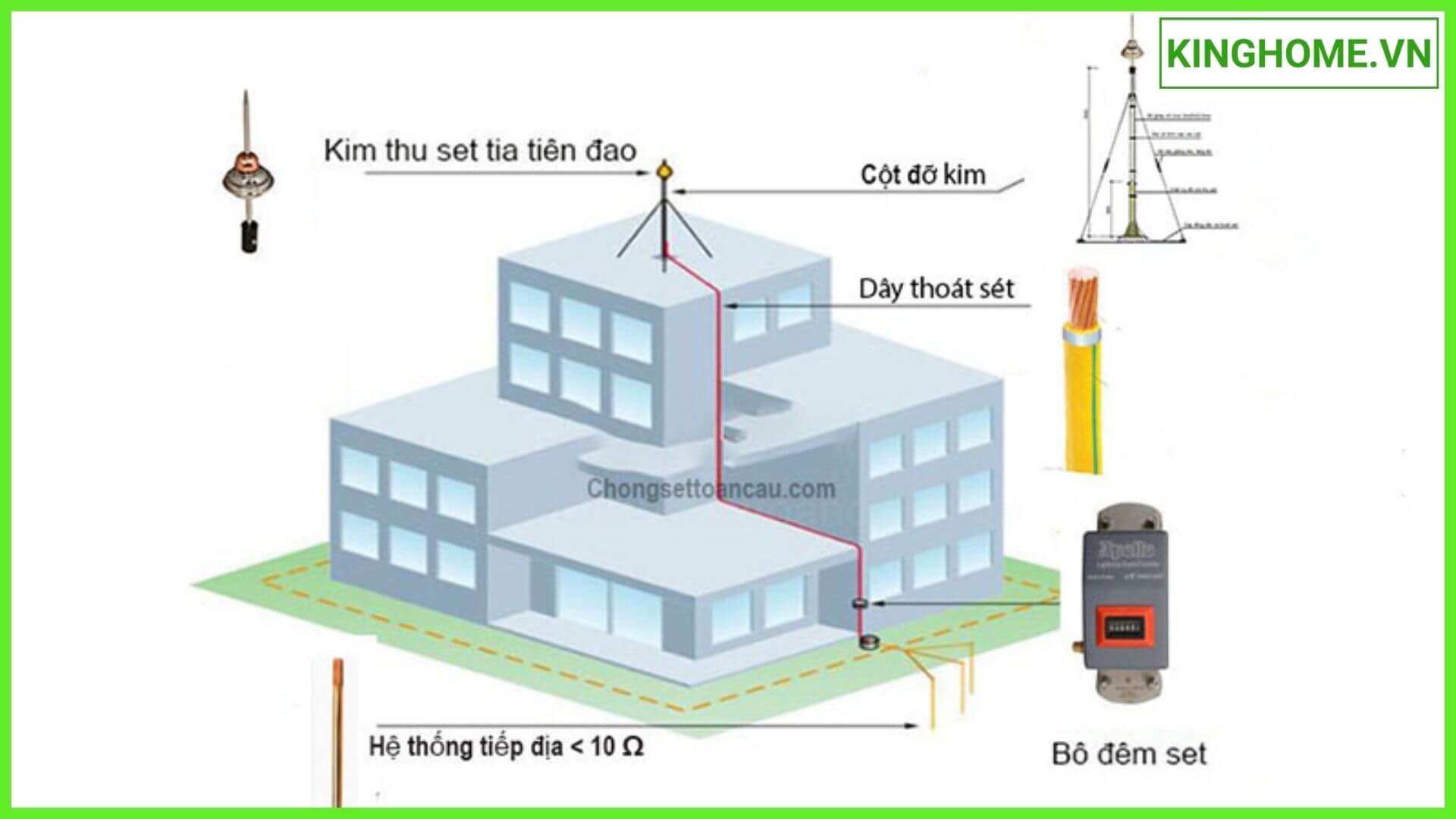 Biện pháp phòng chống sét lâu dài